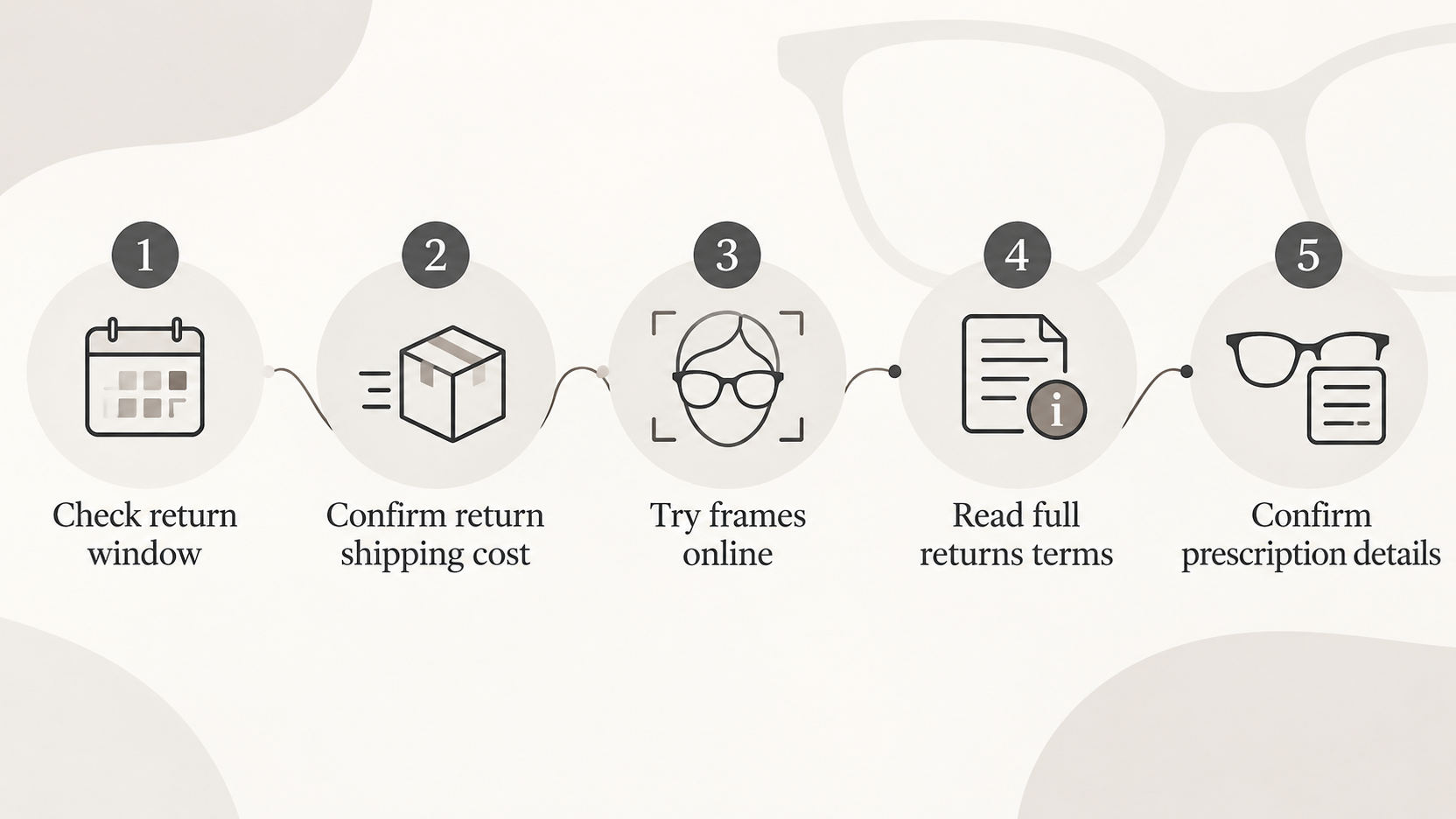 Give readers a scannable pre-purchase checklist covering returns window, return shipping, online try-on and the full terms to verify on the merchant's own pages